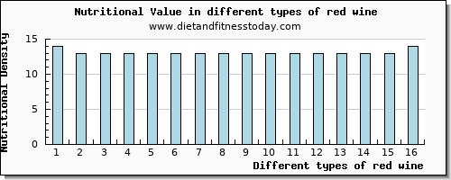 red wine nutritional value per 100g